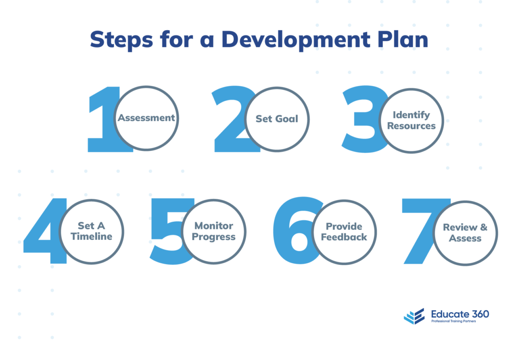 Steps for an employee development plan